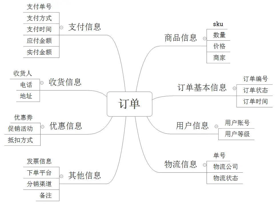 电商产品设计：0到1学习后台订单管理设计