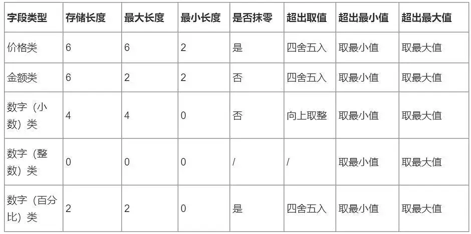 B端产品设计：小数 整数 百分比类字段规范