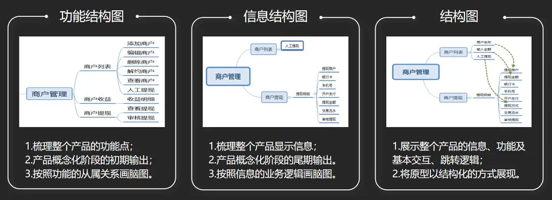 后台系统：产品设计“七步法”