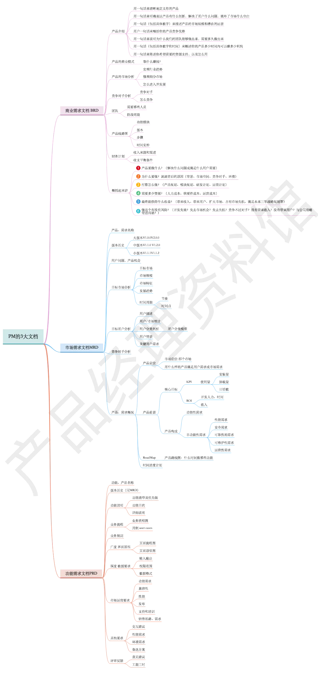 产品经理的三大文档