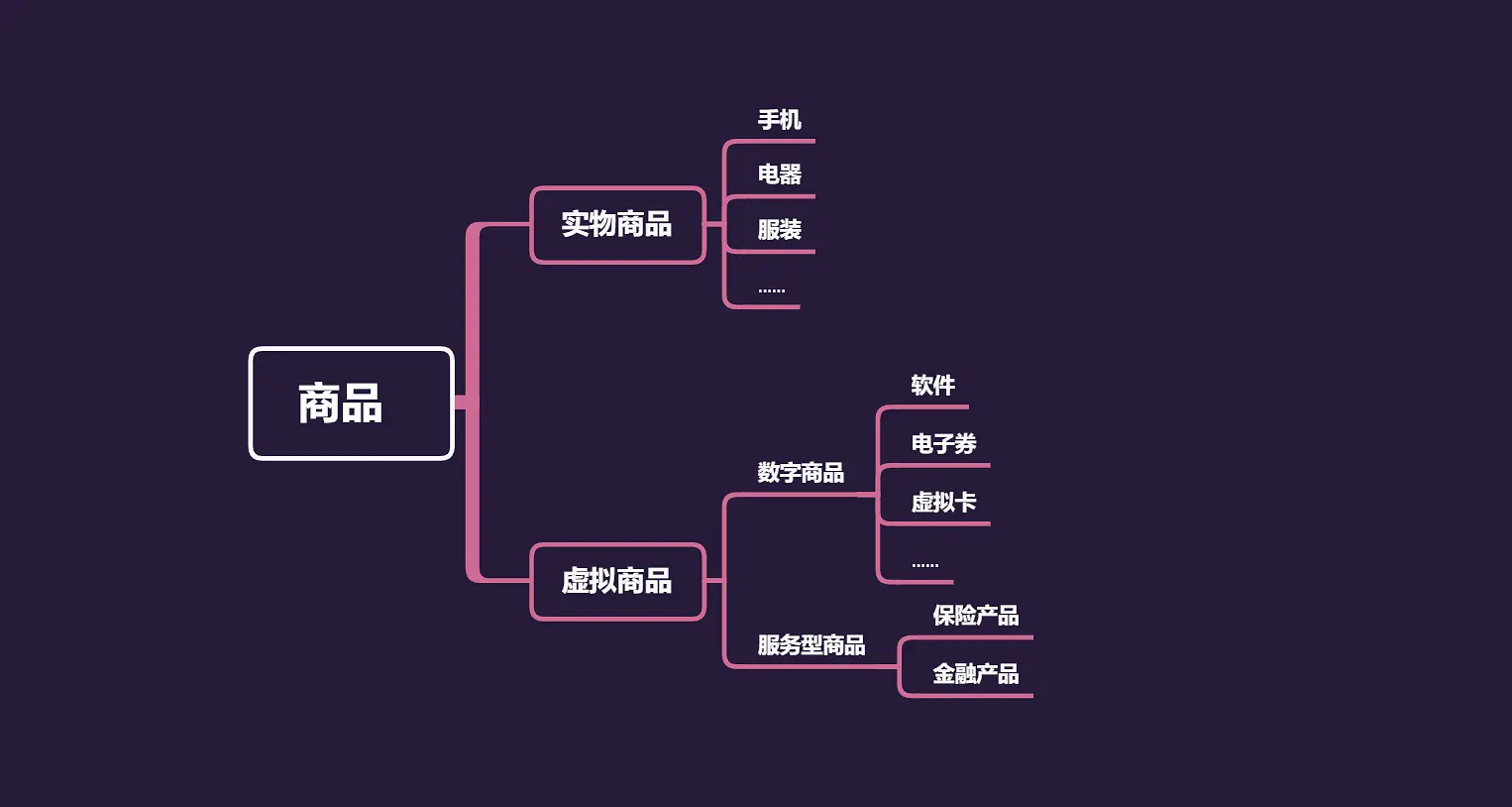 电商产品设计：商品的基本属性与销售属性