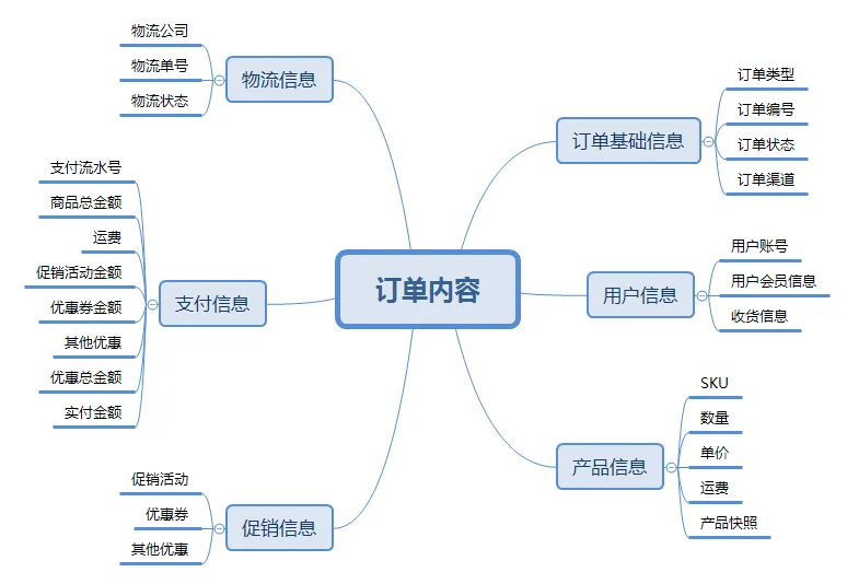 订单内容思维脑图|产品研究院