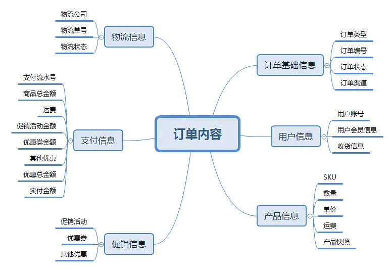 订单内容思维脑图|产品研究院