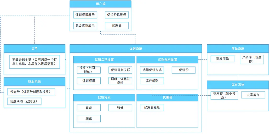 电商产品设计：后台营销功能模块设计（一）
