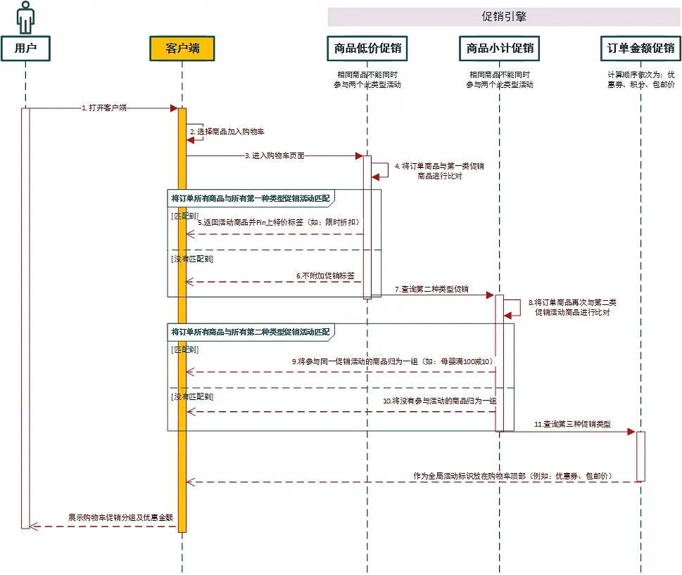 电商产品设计：后台营销功能模块设计（一）