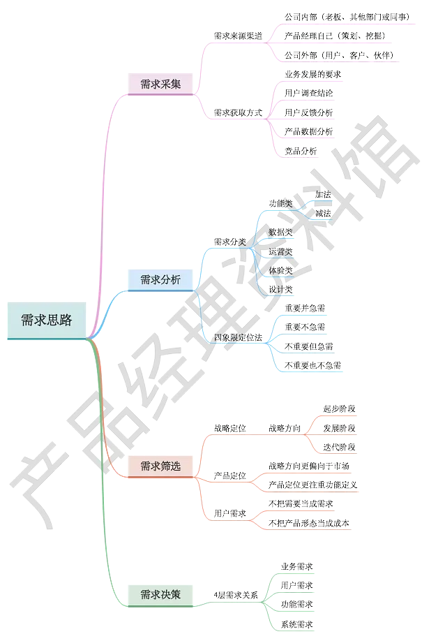 产品经理之需求分析思路