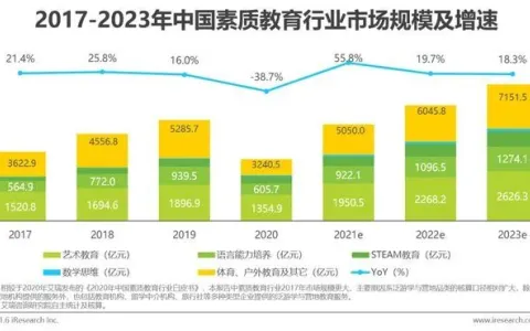 艺术教育成为孩子的“必修课”，机构要如何加快线上布局？