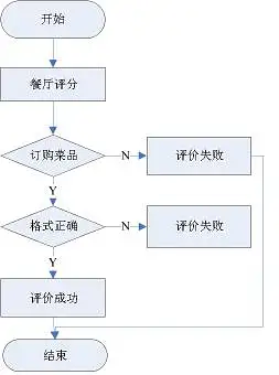 产品文档 | PRD写作手册