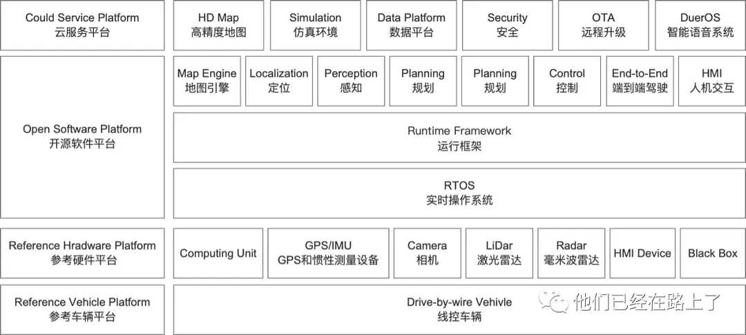 【02】百度Apollo技术框架介绍