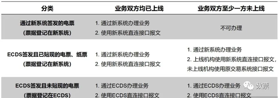 票交所新一代票据系统即将上线！票交所培训要点