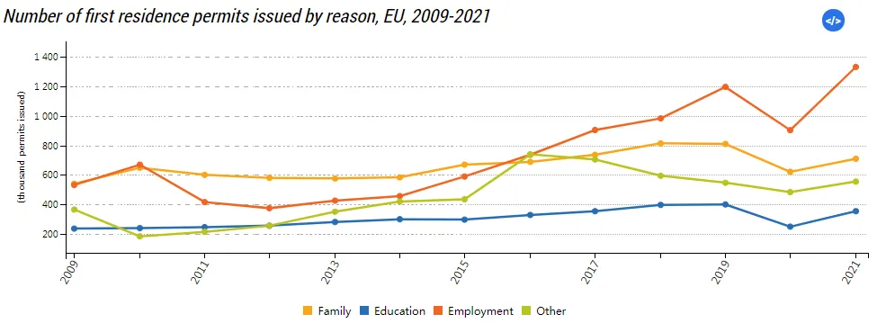 移民‖欧盟签发300万张“欧盟居留许可”，强势重回疫情前水平！