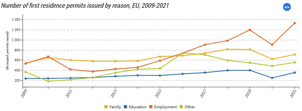 移民‖欧盟签发300万张“欧盟居留许可”，强势重回疫情前水平！