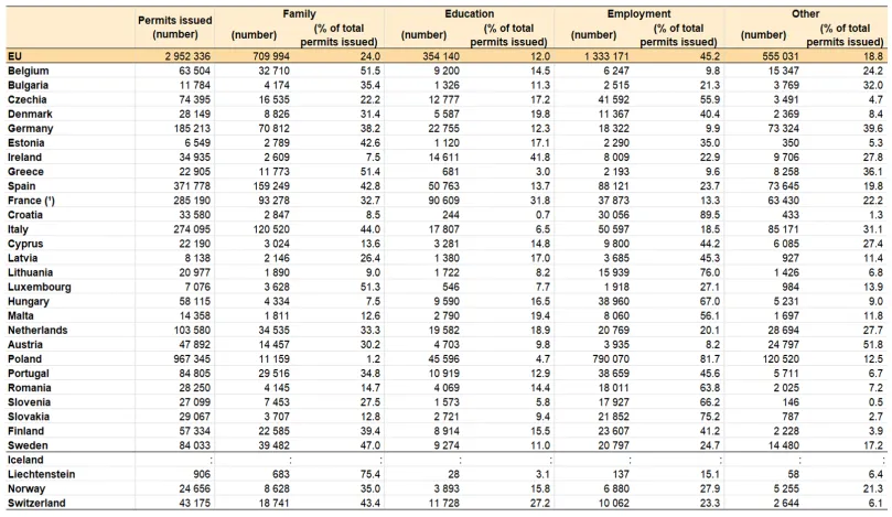 移民‖欧盟签发300万张“欧盟居留许可”，强势重回疫情前水平！