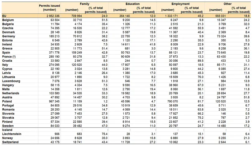 移民‖欧盟签发300万张“欧盟居留许可”，强势重回疫情前水平！