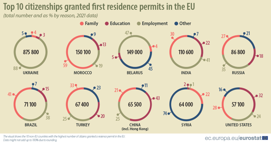 移民‖欧盟签发300万张“欧盟居留许可”，强势重回疫情前水平！