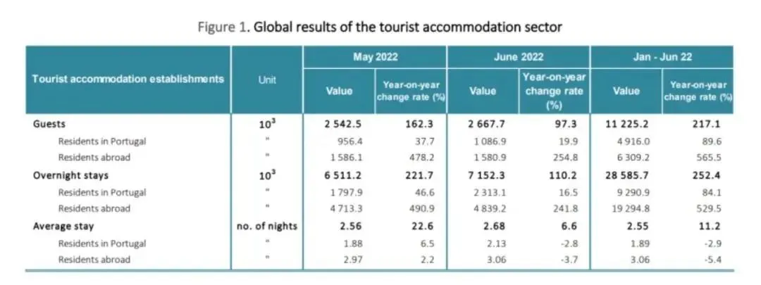 移民‖欧盟签发300万张“欧盟居留许可”，强势重回疫情前水平！