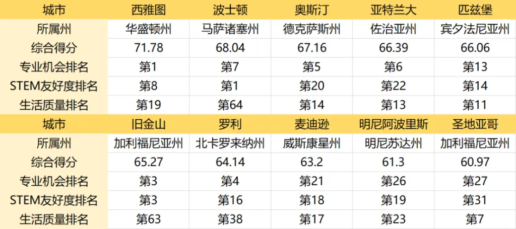 留学‖美国留学专业怎么选？OPT三年增22个学科！