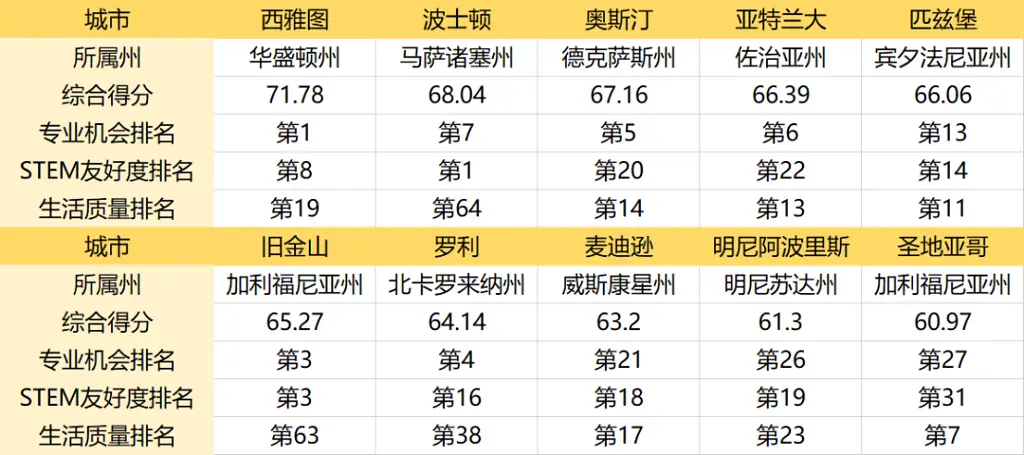 留学‖美国留学专业怎么选？OPT三年增22个学科！