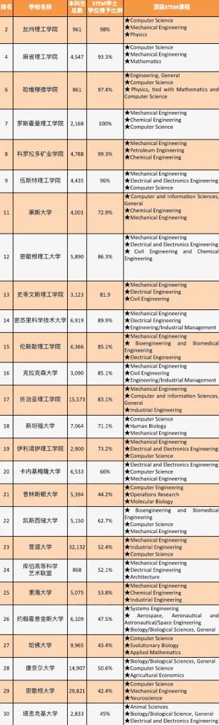 留学‖美国留学专业怎么选？OPT三年增22个学科！