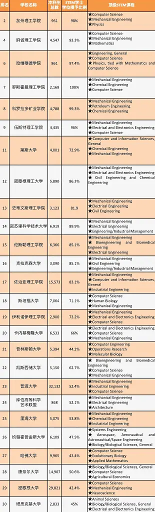 留学‖美国留学专业怎么选？OPT三年增22个学科！