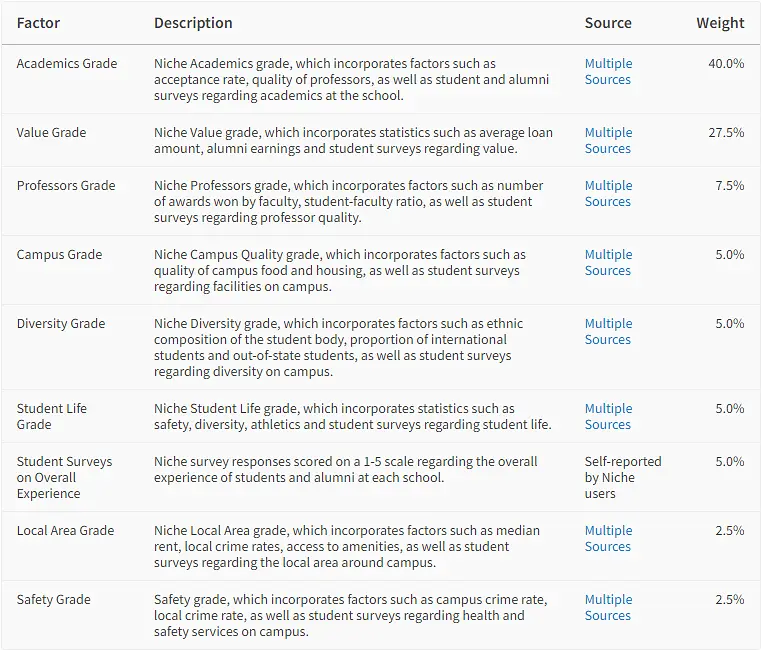 留学‖Niche发布2023美国最佳大学排名，来看看美国院校版“大众点评”的榜单