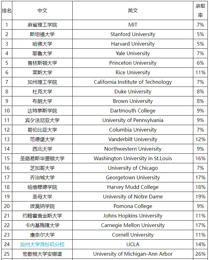 留学‖Niche发布2023美国最佳大学排名，来看看美国院校版“大众点评”的榜单