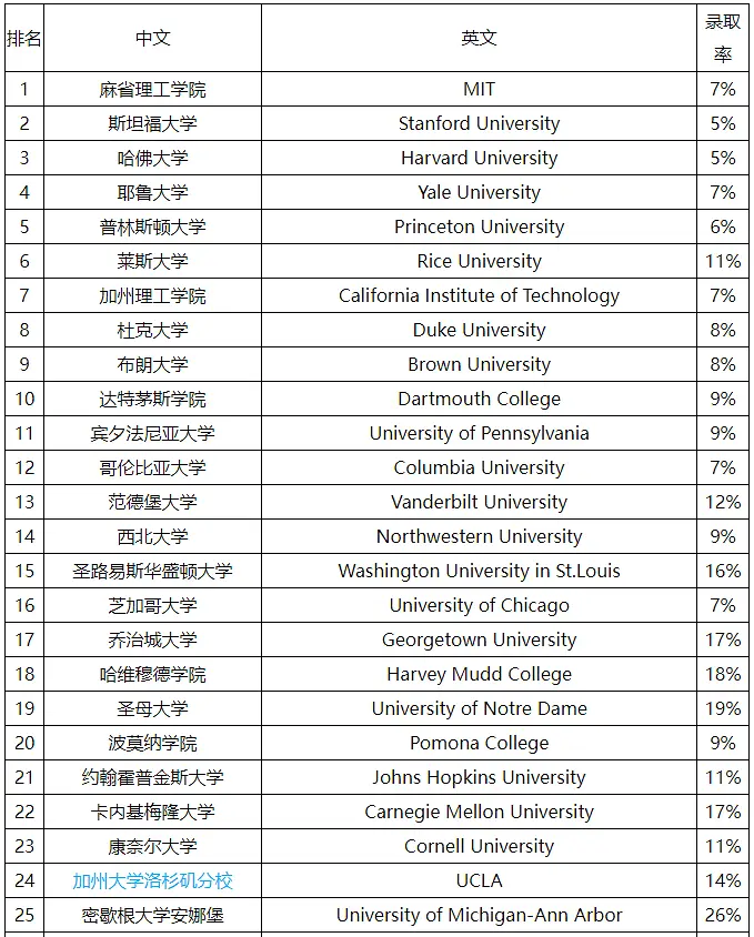 %title插图%num 留学‖Niche发布2023美国最佳大学排名,来看看美国院校版“大众点评”的榜单