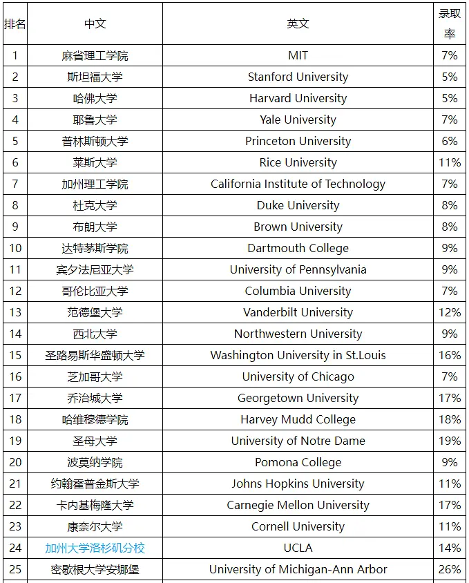 留学‖Niche发布2023美国最佳大学排名，来看看美国院校版“大众点评”的榜单