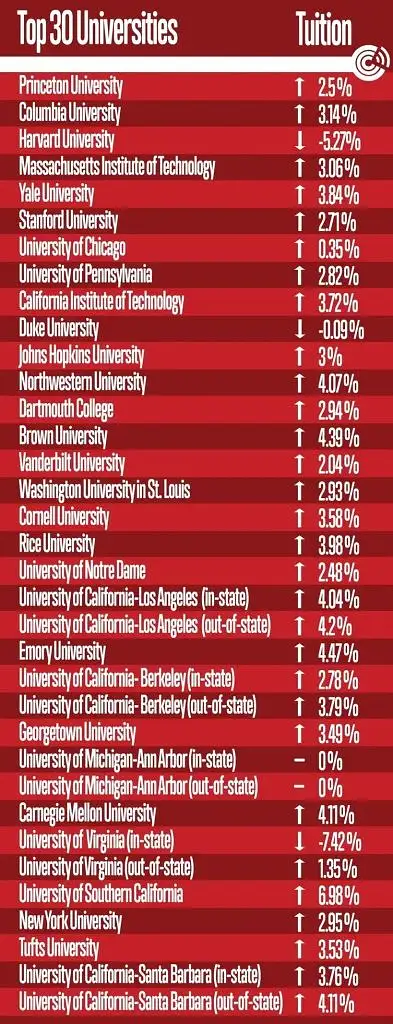 留学‖留学生成了“摇钱树”?美国Top30大学集体涨价!插图7 留学‖留学生成了“摇钱树”?美国Top30大学集体涨价!插图7