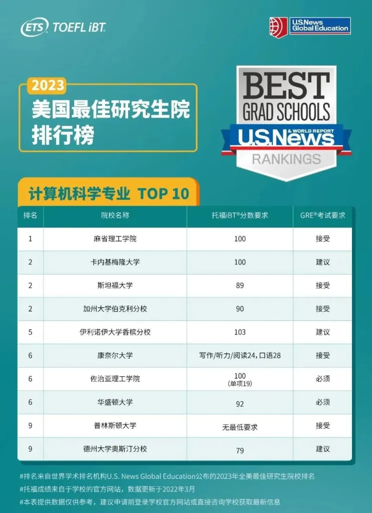 留学‖最新！ETS公布美国TOP10学院热门专业托福分数线，你的梦想还有多远？插图7