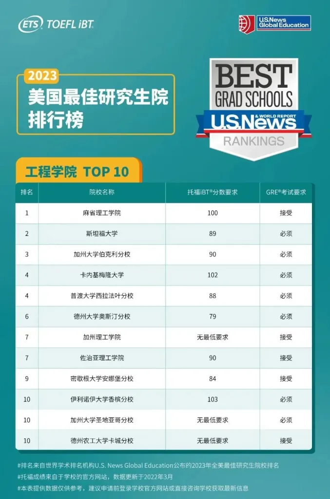 留学‖最新！ETS公布美国TOP10学院热门专业托福分数线，你的梦想还有多远？插图11