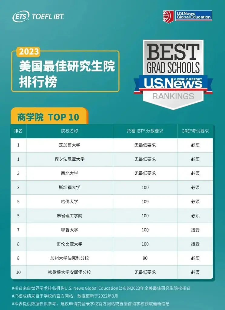 留学‖最新!ETS公布美国TOP10学院热门专业托福分数线,你的梦想还有多远?插图15 留学‖最新!ETS公布美国TOP10学院热门专业托福分数线,你的梦想还有多远?插图15