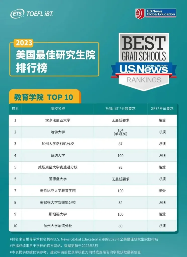 留学‖最新！ETS公布美国TOP10学院热门专业托福分数线，你的梦想还有多远？插图19