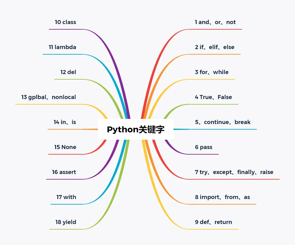 33 个 "不得不看" 的 Python 关键字总结！
