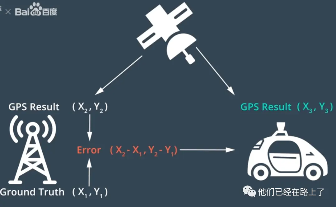 %title插图%num 【04】无人驾驶的定位(Localization)