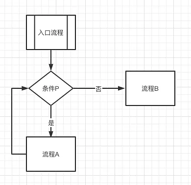 流程图教程-产品经理应该掌握的4种流程图