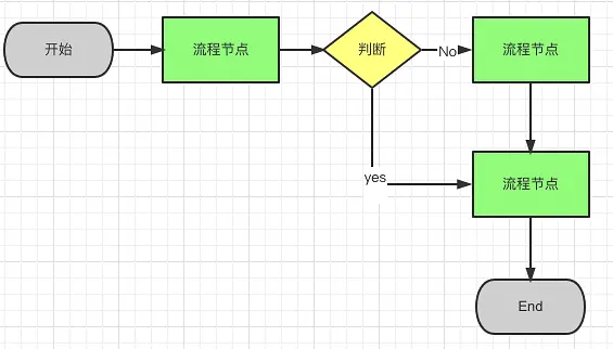 流程图教程-产品经理应该掌握的4种流程图