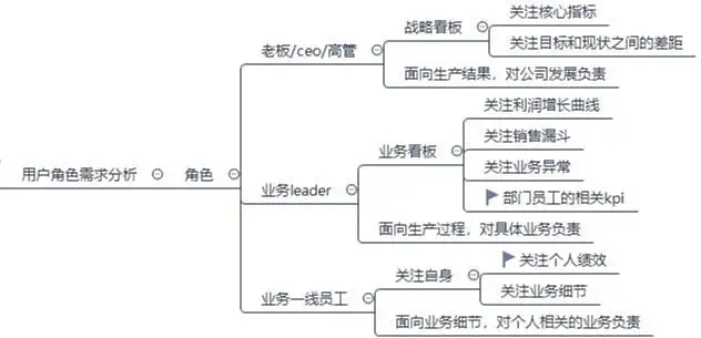 数据看板搭建攻略,数据产品经理必看!