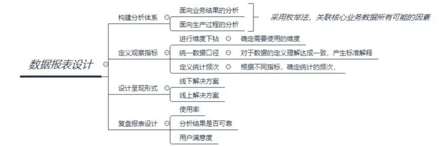 数据看板搭建攻略，数据产品经理必看！