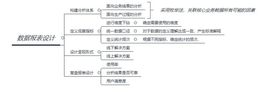 数据看板搭建攻略,数据产品经理必看!
