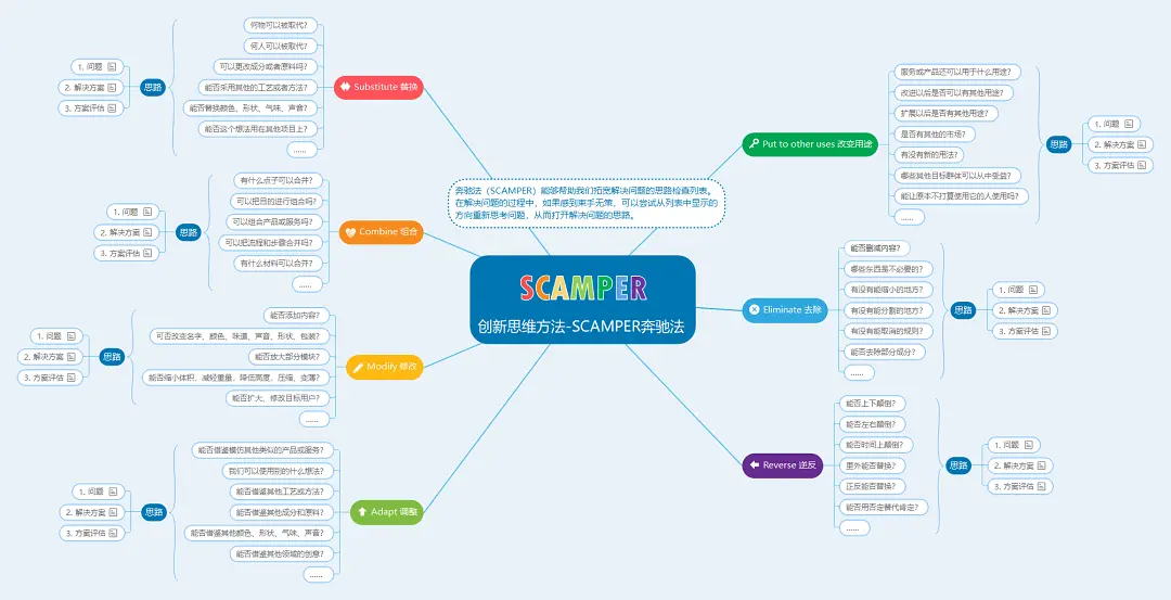 优秀产品经理梳理工作的诀窍，我们能学到什么？
