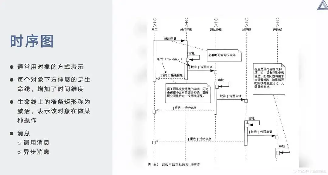 产品经理的思考利器——UML