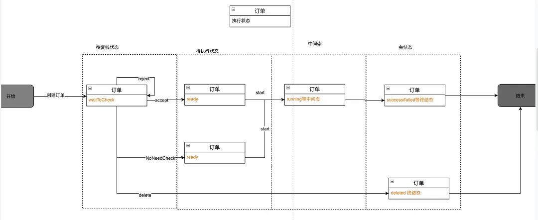流程图教程-产品经理应该掌握的4种流程图