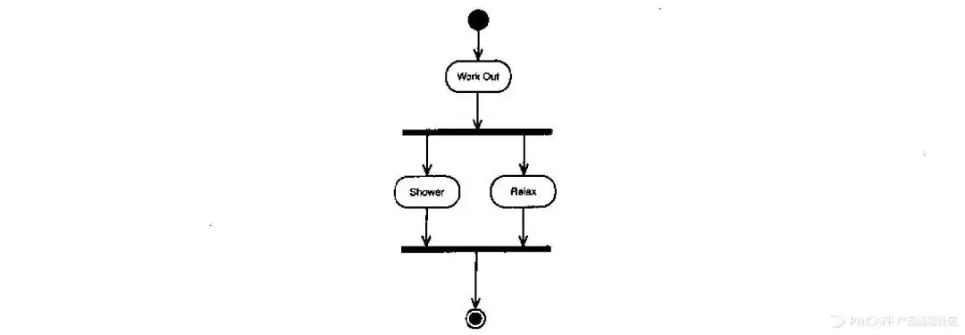 产品经理的思考利器——UML