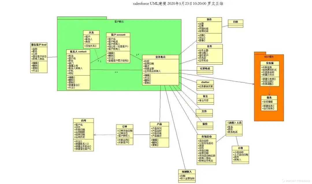 产品经理的思考利器——UML