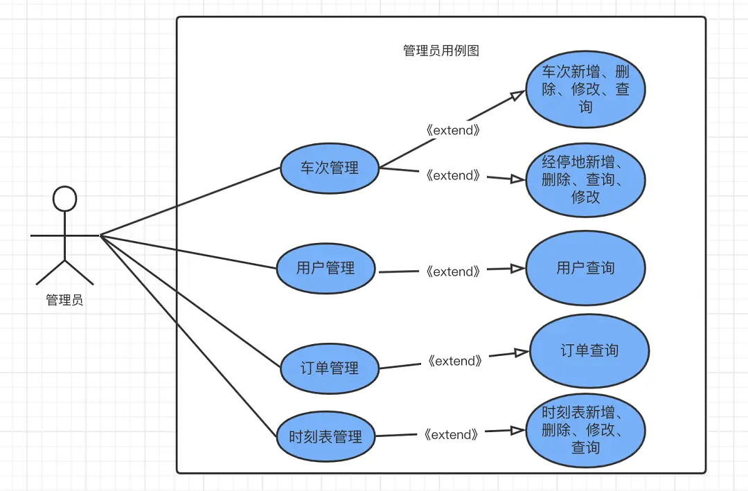 流程图教程-产品经理应该掌握的4种流程图
