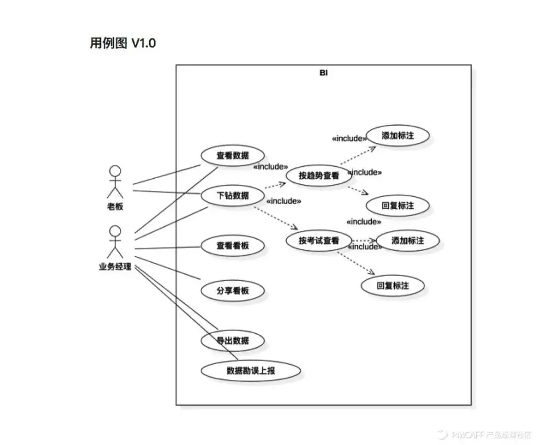 产品经理的思考利器——UML