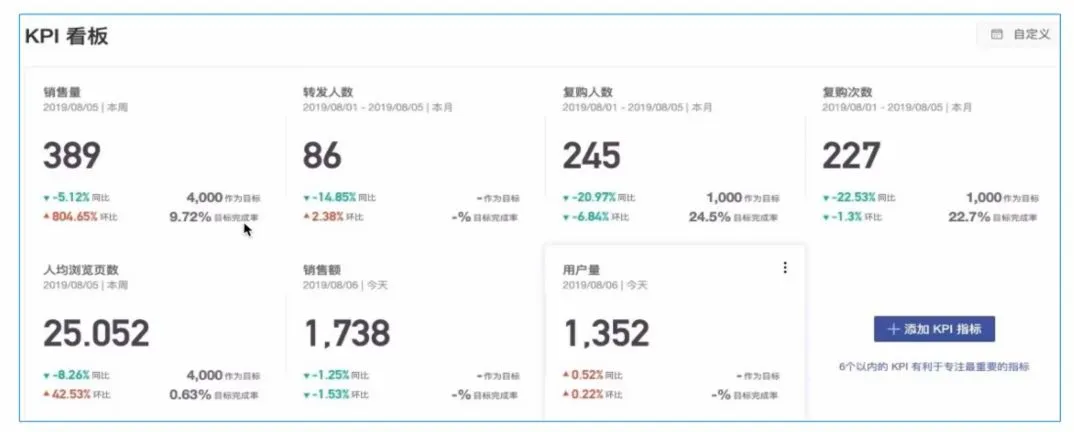 数据看板搭建攻略，数据产品经理必看！