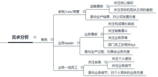 数据看板搭建攻略，数据产品经理必看！