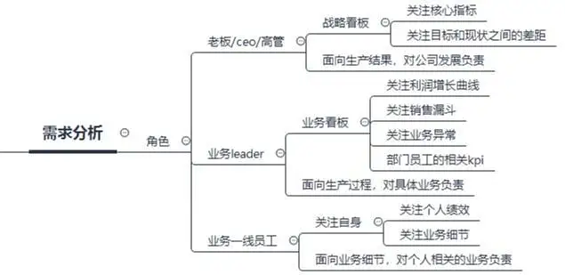 数据看板搭建攻略,数据产品经理必看!